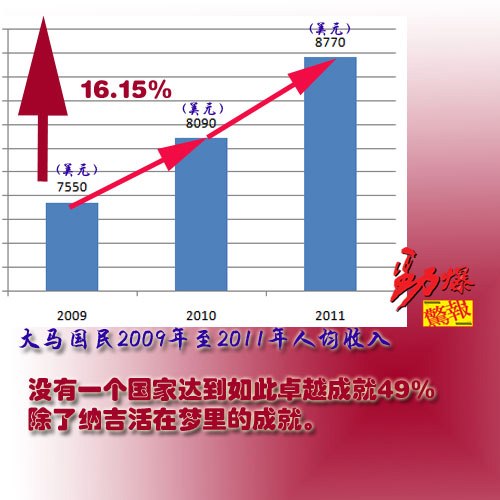 人均收入3年猛涨49%？