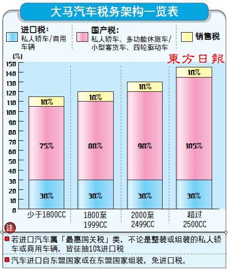 我国汽车税务架构