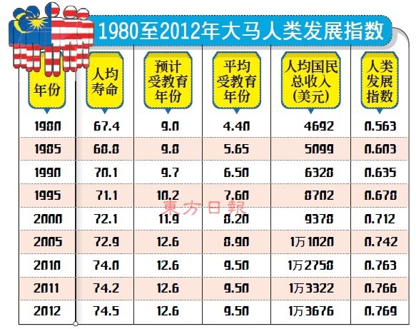 人类发展指数增　大马人均寿命74.5