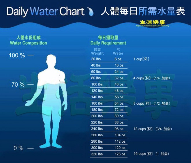 人一天需要多少水？有哪些水是不该喝你知道吗？