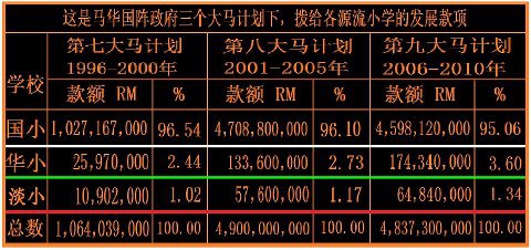 政府的华校拨款看一看