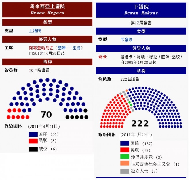 马来西亚的国会结构与选举制度
