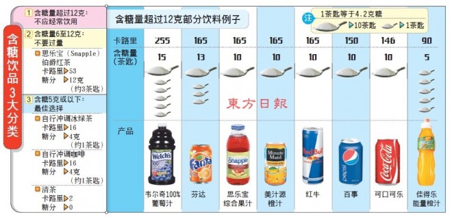 含糖饮品涉年杀18万人