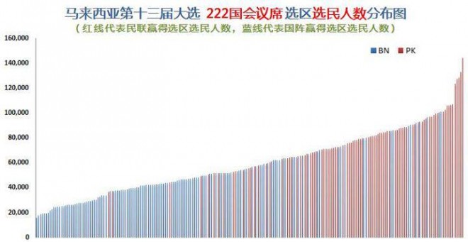 马来西亚第十三届大选 222国会议席 选区选民人数分布图 ！　
