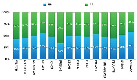 民调指民联以52%稍赢国阵 在十州属领先而槟城最超前