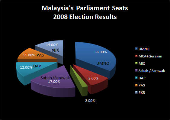 Malaysia's Parliament Seats 2008 Election Results