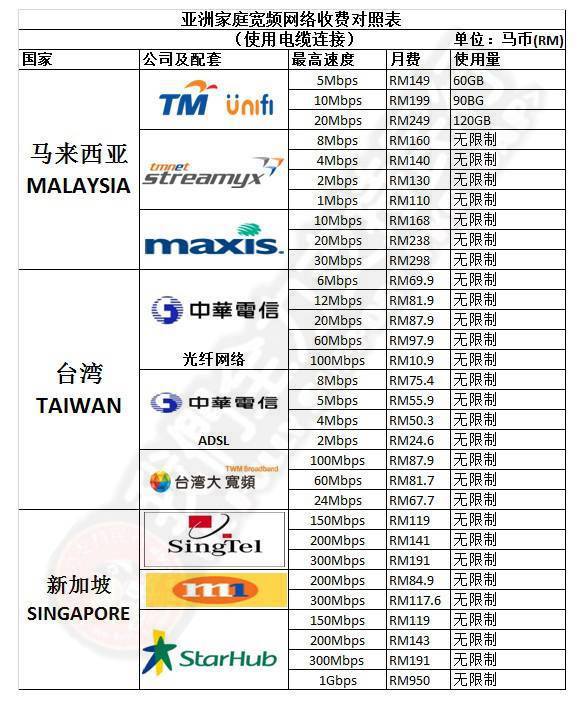 马来西亚的宽频收费和他们比一比