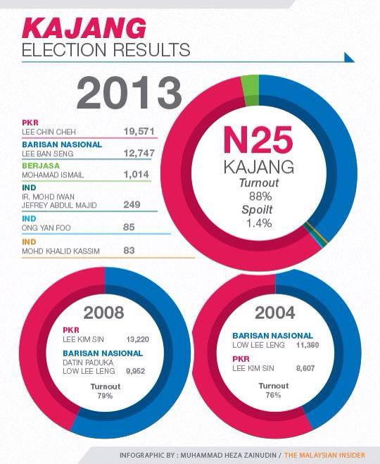 Kajang election results 2013