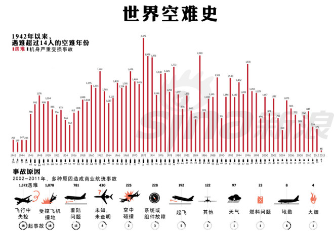 图解世界空难史