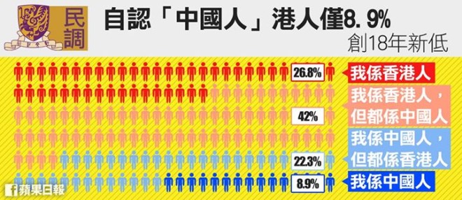 自認「中國人」港人僅8.9%　創18年新低