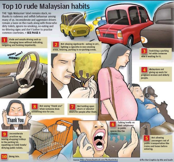 马来西亚人很没礼貌 全球倒数第三