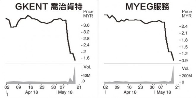 George Kent 和 MYEG 4天掉了74亿！#国阵股