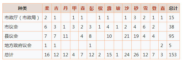 各州地方政府数量