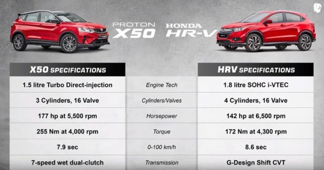 Proton X50 vs HR-V