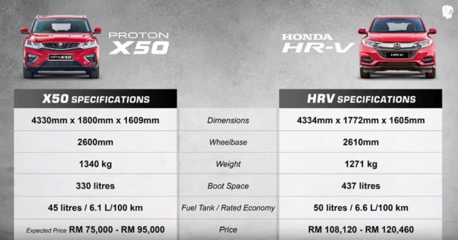 Proton X50 vs HR-V