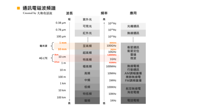 5G是什么！来看图解！