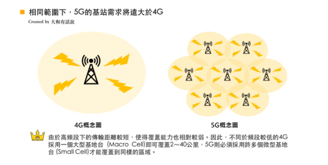 5G是什么！来看图解！