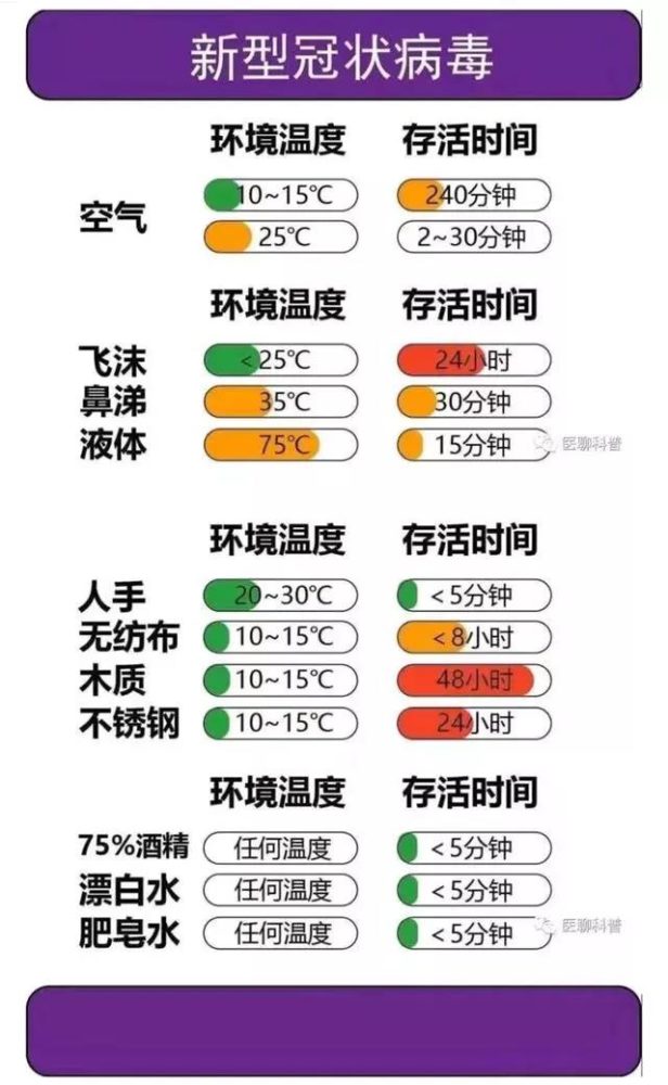 新冠病毒的存活时间